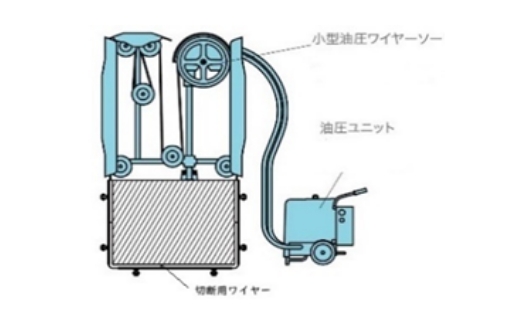 小型油圧ワイヤーソー、油圧ユニット、切断用ワイヤーのイラスト画像